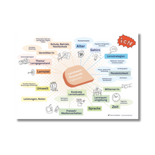 Lade das Bild in den Galerie-Viewer, Poster "Motivation, Konzentration & lernbeeinflussende Faktoren"